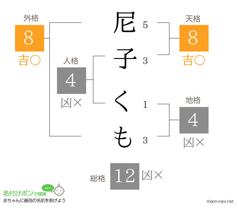 尼子 くもさんの姓名判断結果