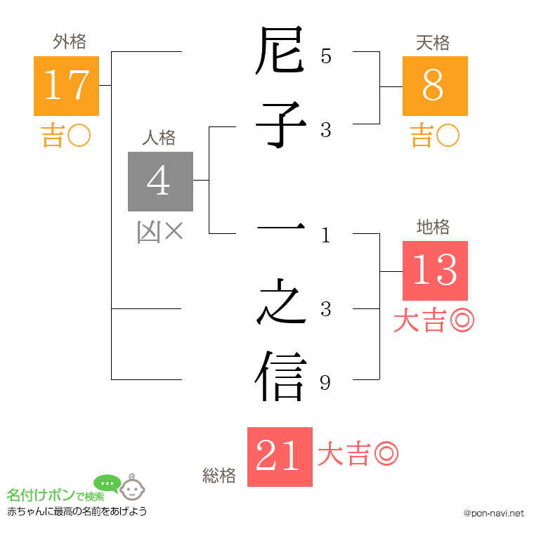尼子 一之信さんの姓名判断結果