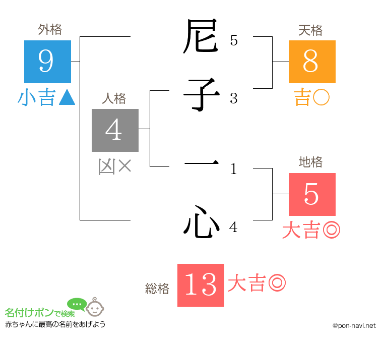 尼子 一心さんの姓名判断結果