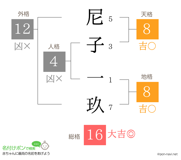 尼子 一玖さんの姓名判断結果