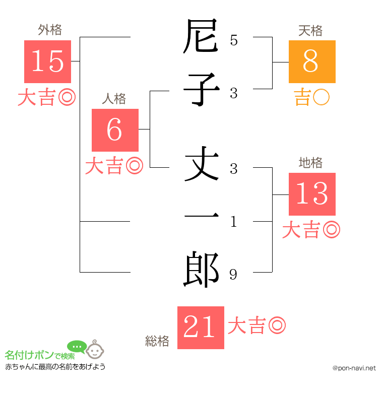尼子 丈一郎さんの姓名判断結果