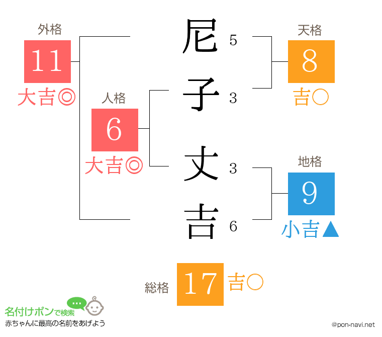 尼子 丈吉さんの姓名判断結果