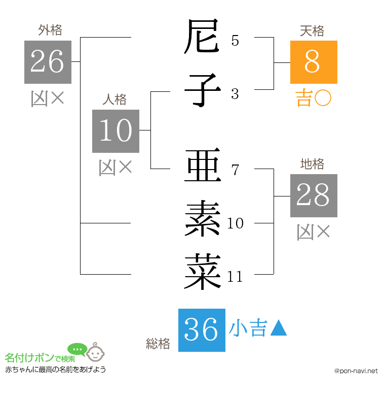 尼子 亜素菜さんの姓名判断結果