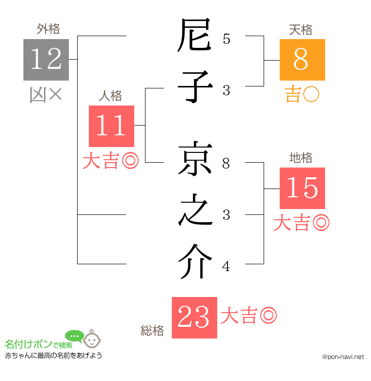 尼子 京之介さんの姓名判断結果