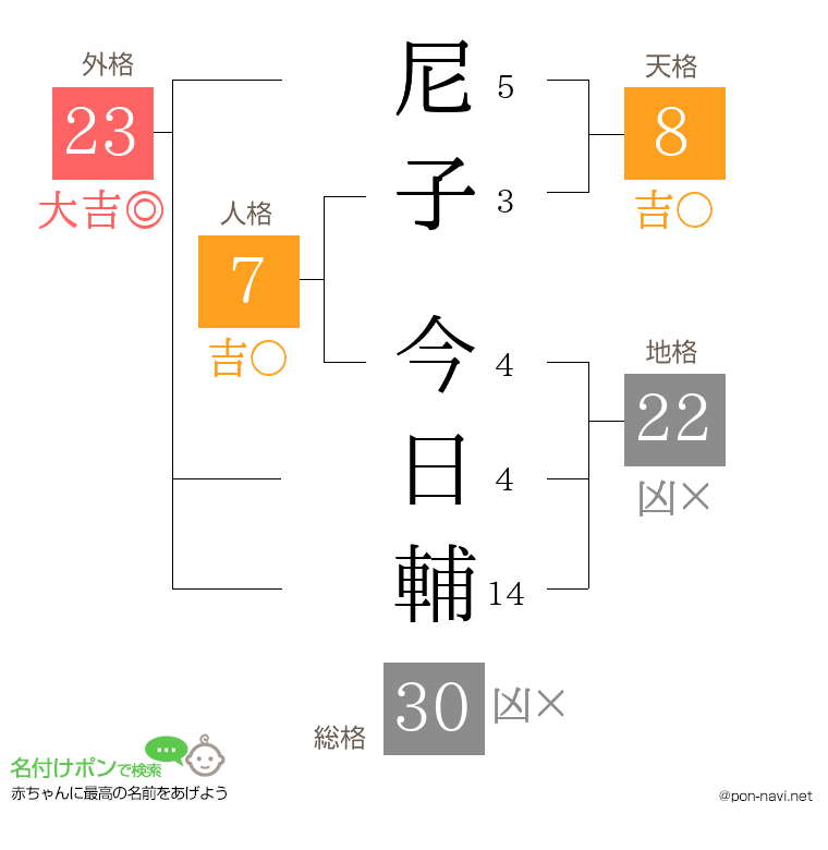 尼子 今日輔さんの姓名判断結果