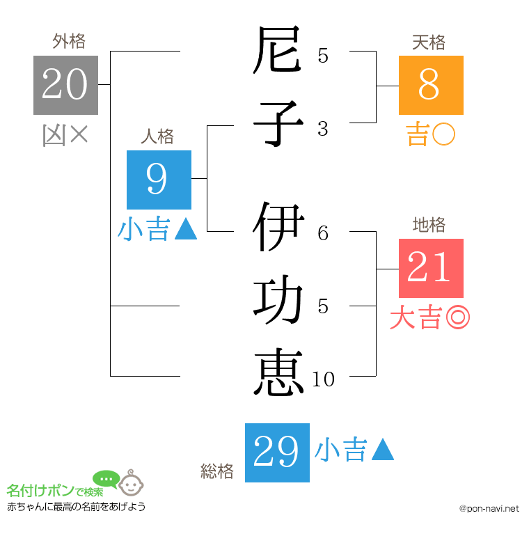 尼子 伊功恵さんの姓名判断結果