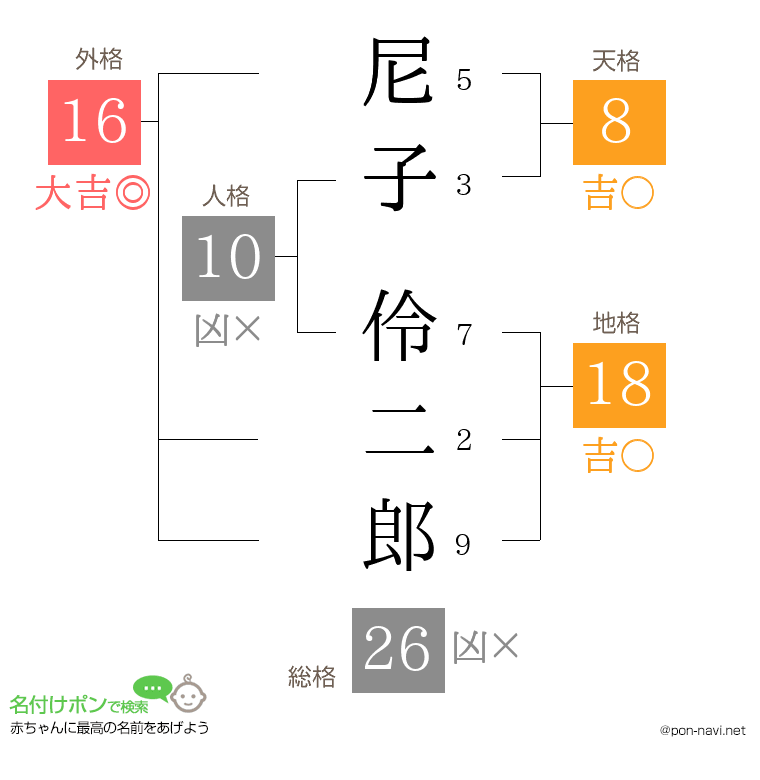 尼子 伶二郎さんの姓名判断結果