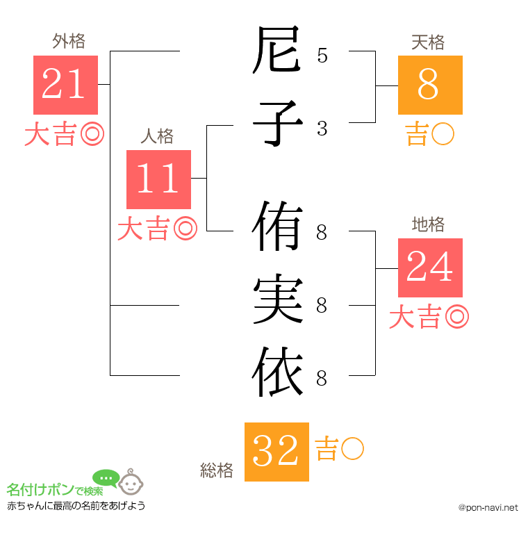 尼子 侑実依さんの姓名判断結果