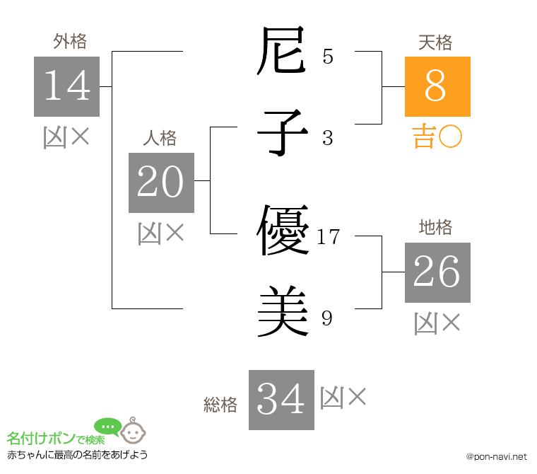尼子 優美さんの姓名判断結果