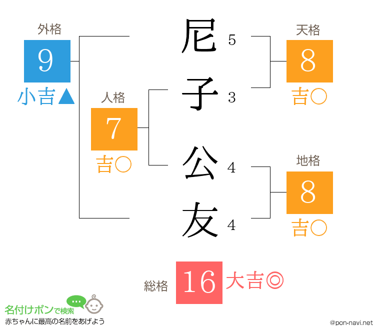 尼子 公友さんの姓名判断結果