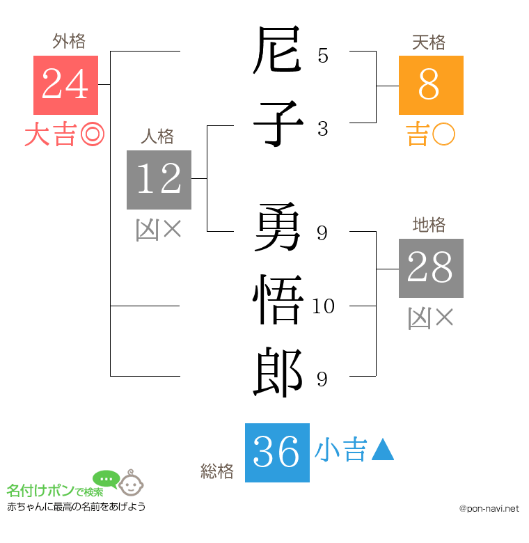 尼子 勇悟郎さんの姓名判断結果