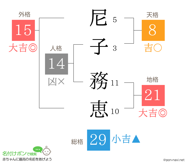 尼子 務恵さんの姓名判断結果