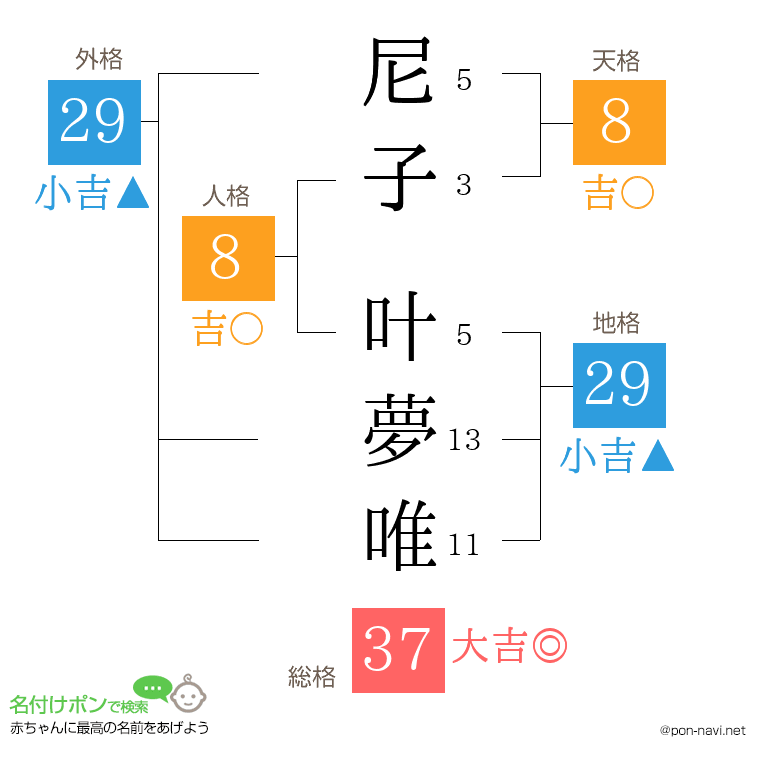 尼子 叶夢唯さんの姓名判断結果
