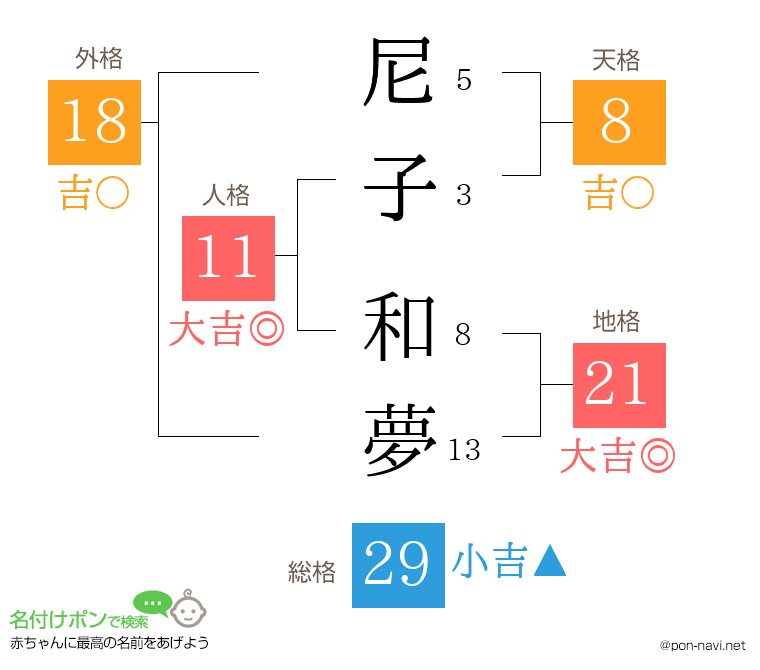 尼子 和夢さんの姓名判断結果