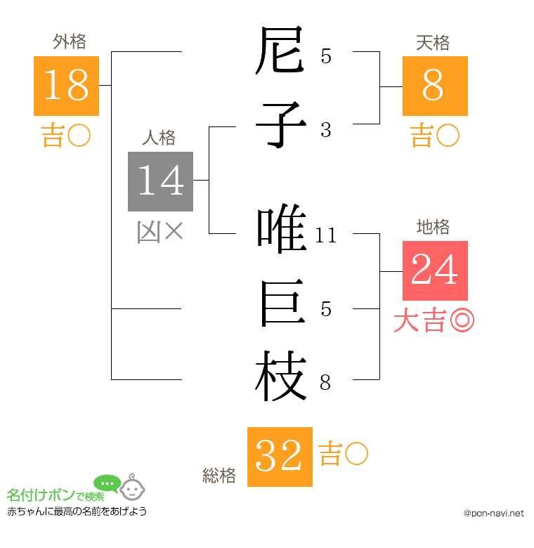 尼子 唯巨枝さんの姓名判断結果