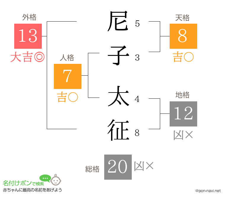 尼子 太征さんの姓名判断結果