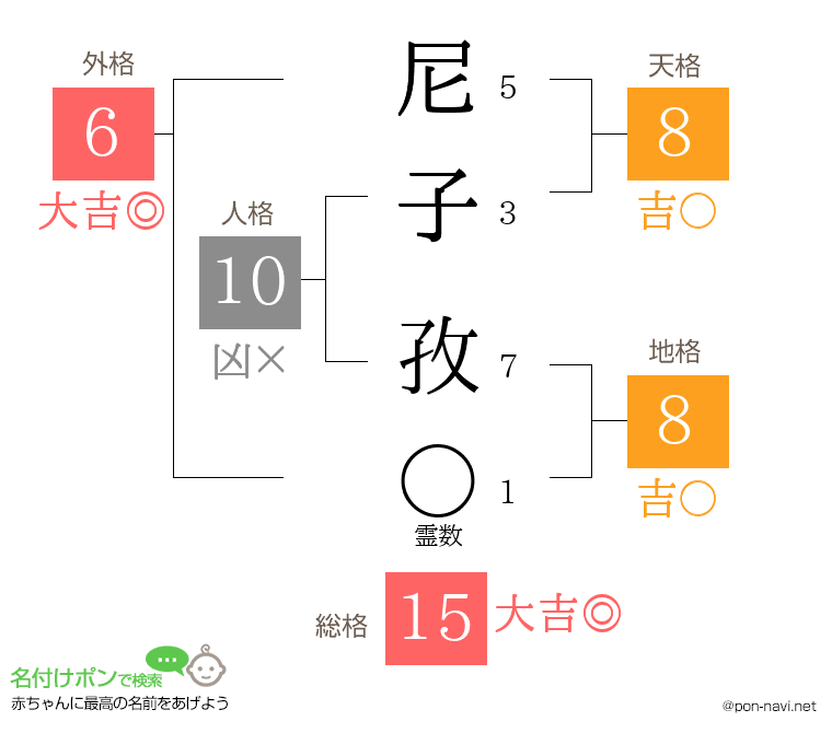尼子 孜さんの姓名判断結果