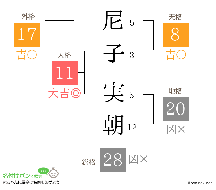 尼子 実朝さんの姓名判断結果