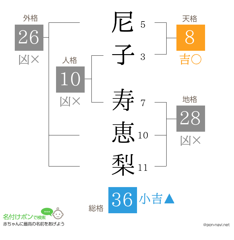 尼子 寿恵梨さんの姓名判断結果