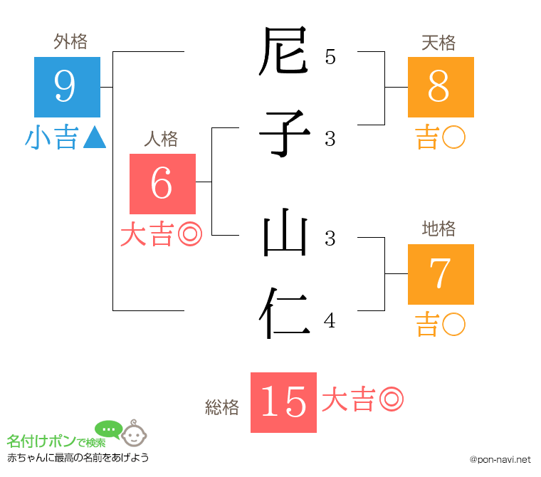 尼子 山仁さんの姓名判断結果