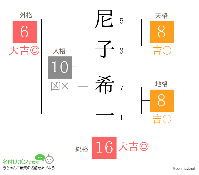 尼子 希一さんの姓名判断結果