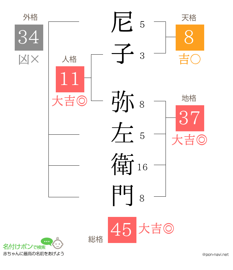 尼子 弥左衛門さんの姓名判断結果