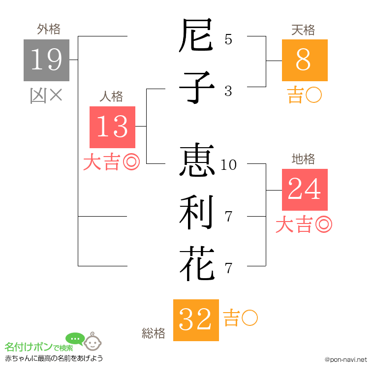 尼子 恵利花さんの姓名判断結果