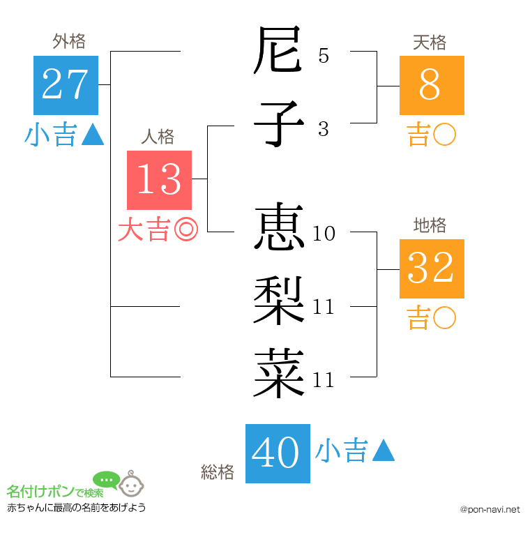 尼子 恵梨菜さんの姓名判断結果