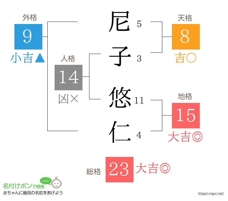 尼子 悠仁さんの姓名判断結果