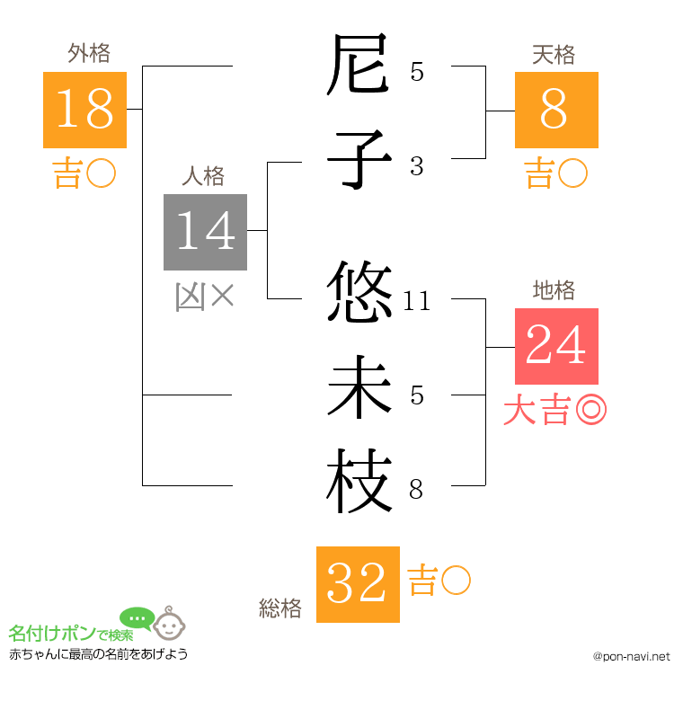 尼子 悠未枝さんの姓名判断結果