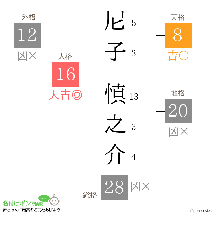 尼子 慎之介さんの姓名判断結果