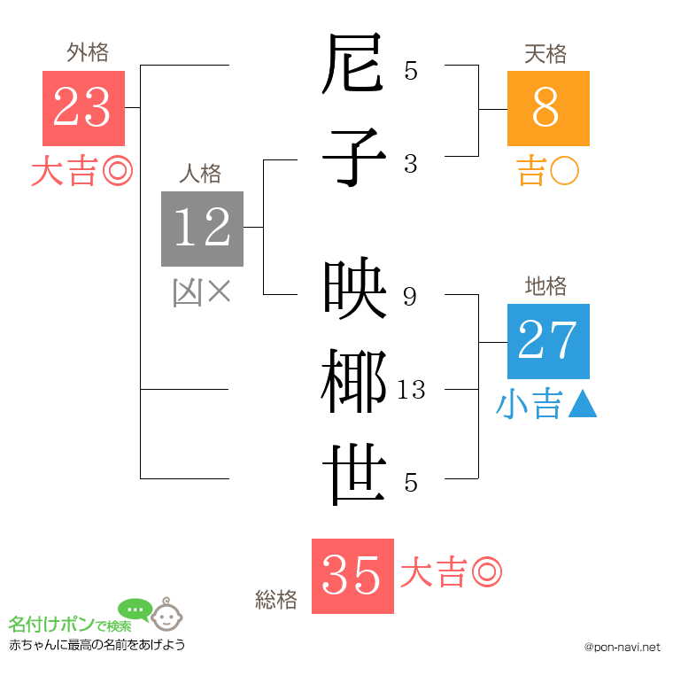 尼子 映椰世さんの姓名判断結果