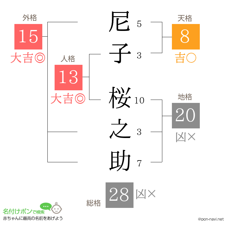尼子 桜之助さんの姓名判断結果