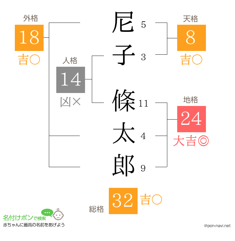 尼子 條太郎さんの姓名判断結果