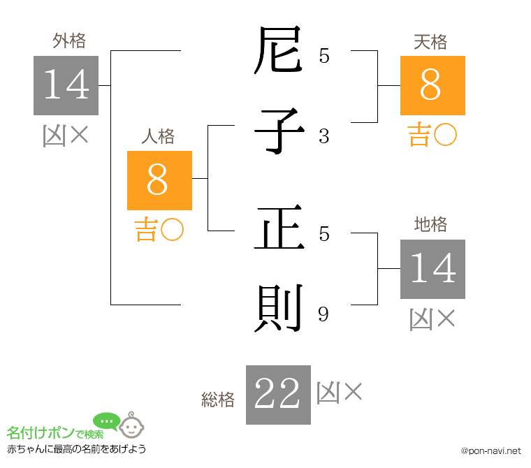 尼子 正則さんの姓名判断結果