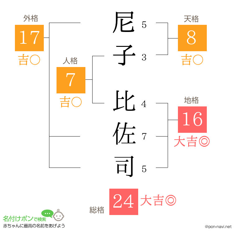 尼子 比佐司さんの姓名判断結果