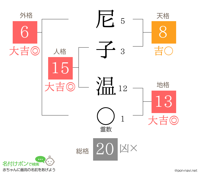 尼子 温さんの姓名判断結果