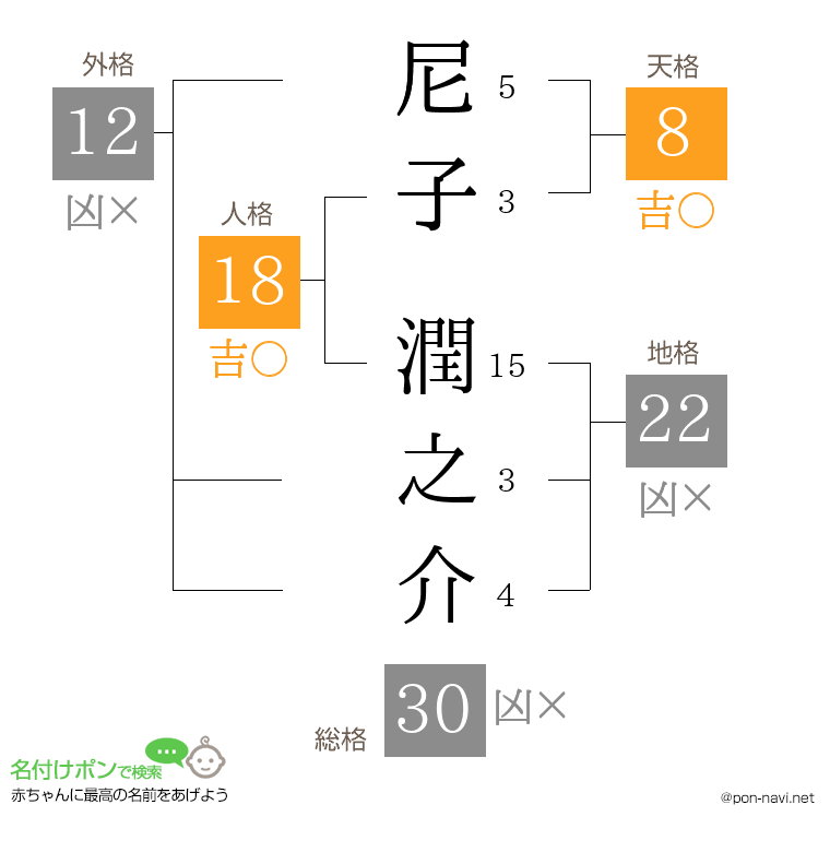 尼子 潤之介さんの姓名判断結果