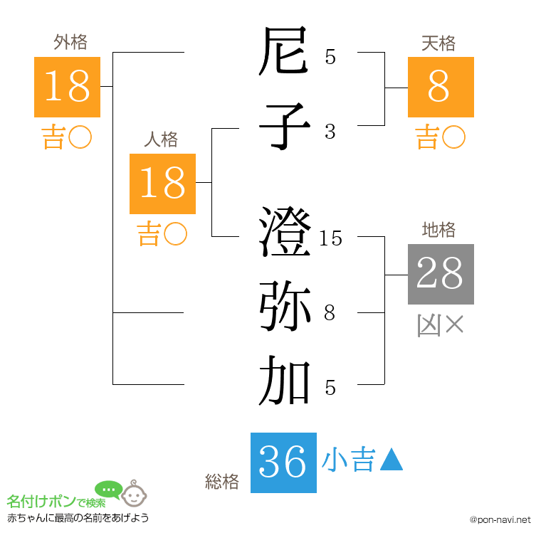 尼子 澄弥加さんの姓名判断結果