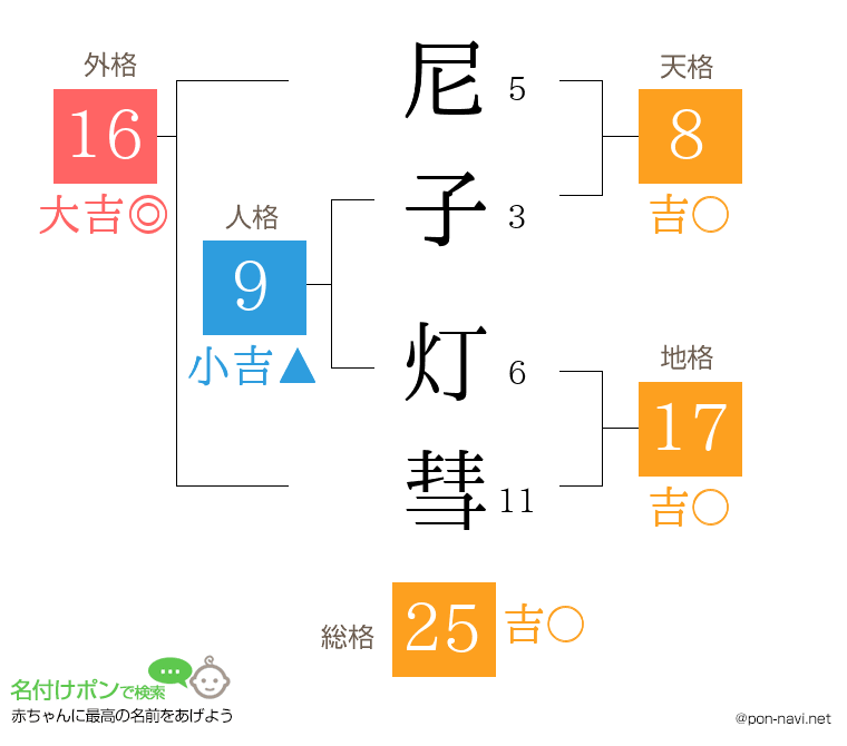 尼子 灯彗さんの姓名判断結果