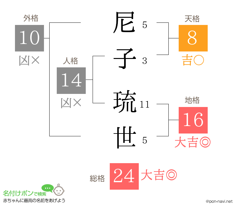 尼子 琉世さんの姓名判断結果