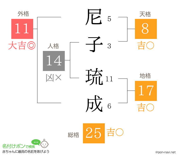 尼子 琉成さんの姓名判断結果