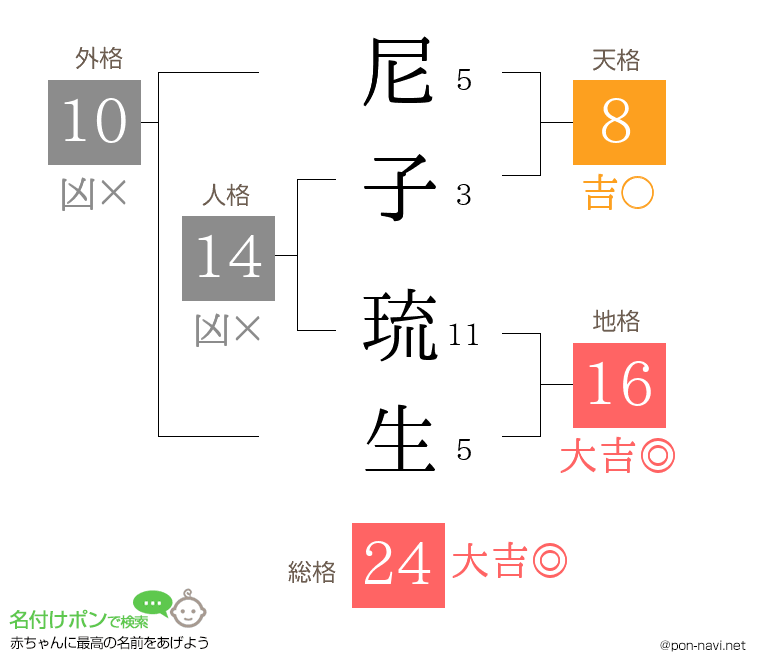 尼子 琉生さんの姓名判断結果