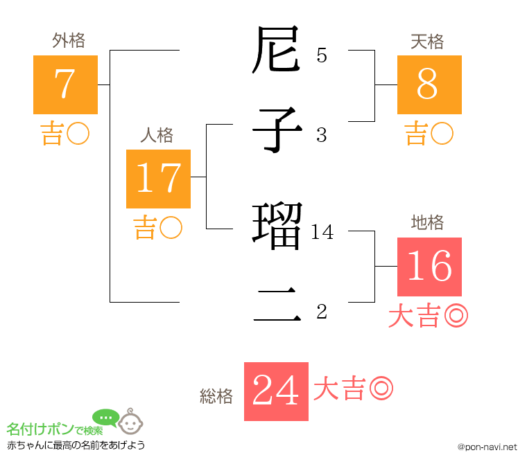 尼子 瑠二さんの姓名判断結果