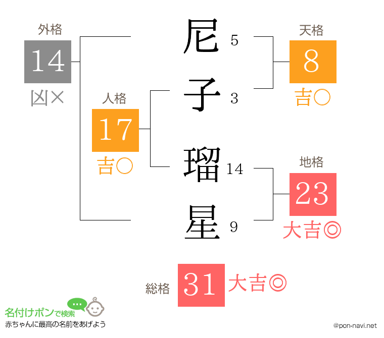 尼子 瑠星さんの姓名判断結果