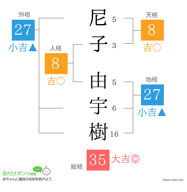 尼子 由宇樹さんの姓名判断結果