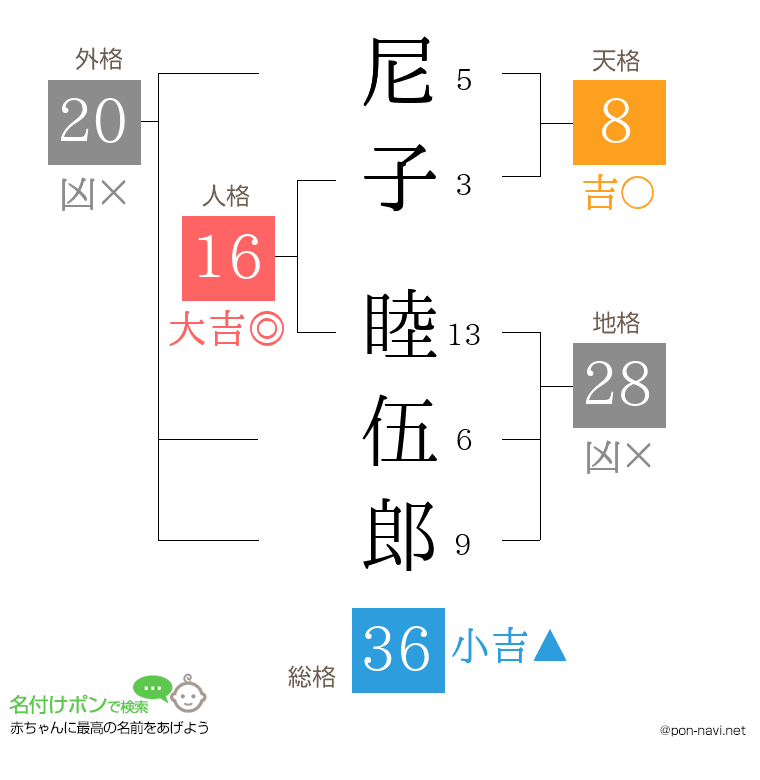 尼子 睦伍郎さんの姓名判断結果