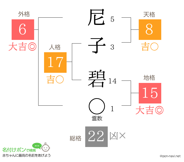 尼子 碧さんの姓名判断結果