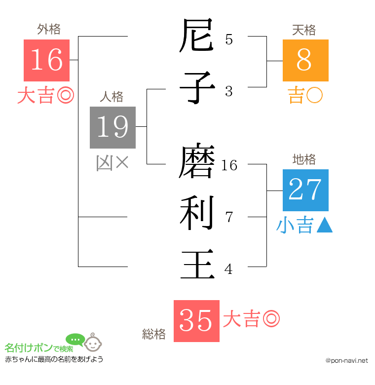 尼子 磨利王さんの姓名判断結果