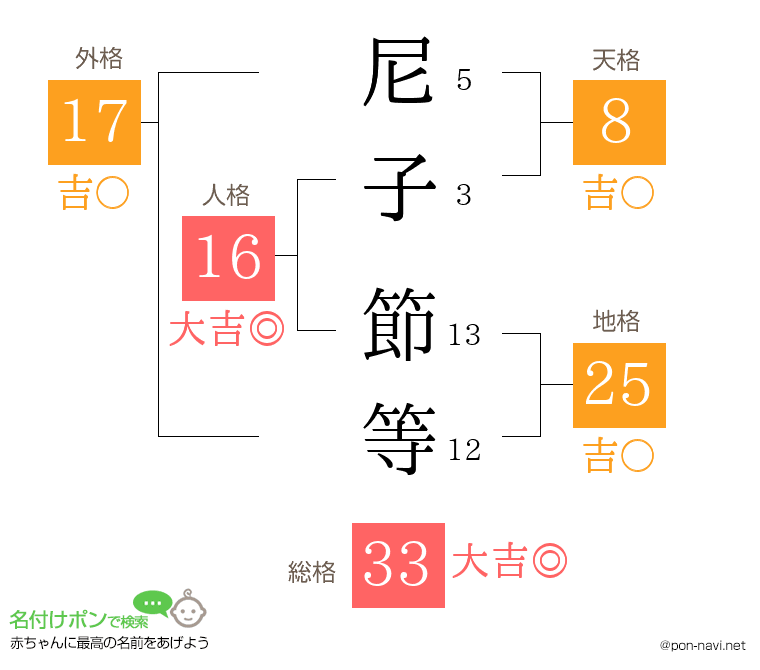 尼子 節等さんの姓名判断結果